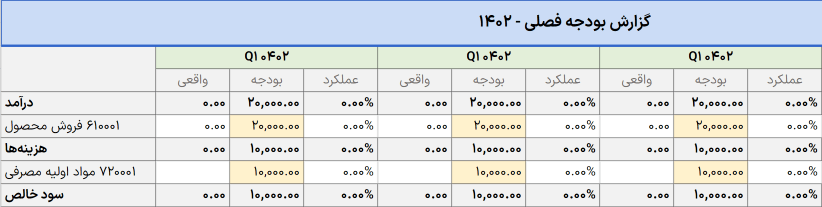 چکیدهای از گزارش بودجه