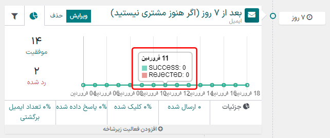 با نگه داشتن موس روی هر نقطه در نمودار خطی، جزئیات تفکیکی دادهها در سازمانیار نمایش داده میشود.