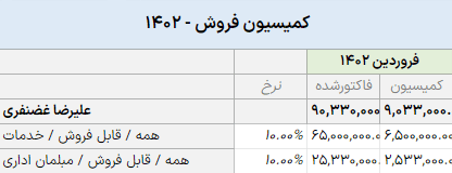 چکیدهای از گزارش کمیسیون فروش