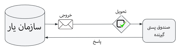 پیکربندی پیشفرض پیامهای خروجی اودوو.