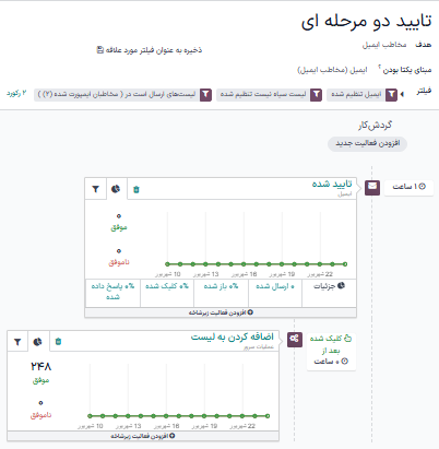 شاخصهای فعالیت در فرم کمپین.