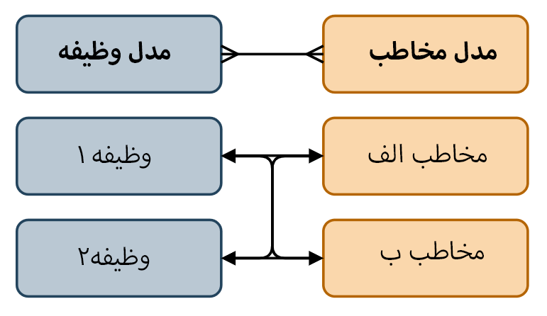 نمودار روابط چند به چند