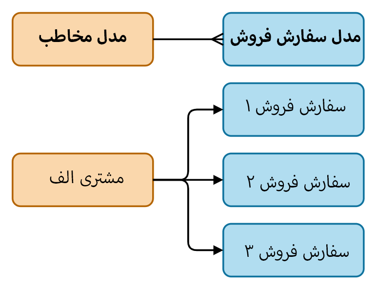 دیاگرام رابط یک به چند