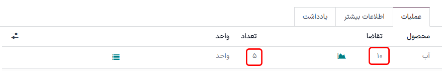 ستونهای تحویل داده شده و تعداد در سفارش فروش پس از مرجوعی.