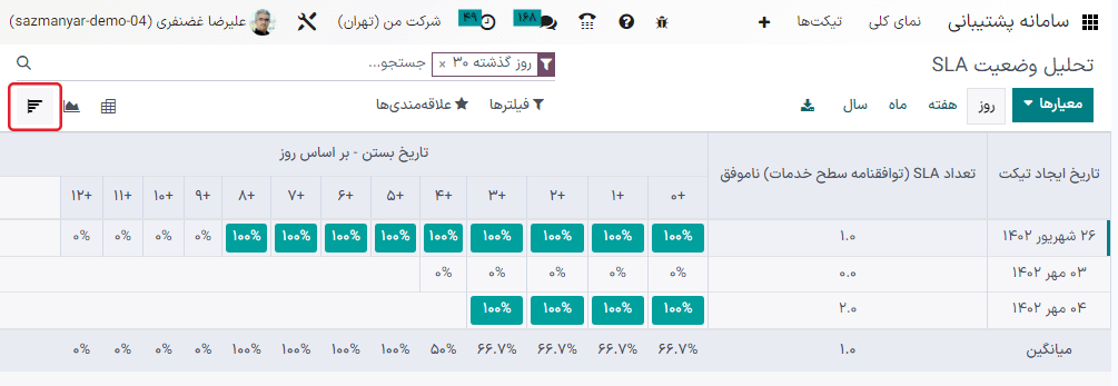 نمایی از گزارش تحلیل وضعیت SLA در نمای کوهورت.