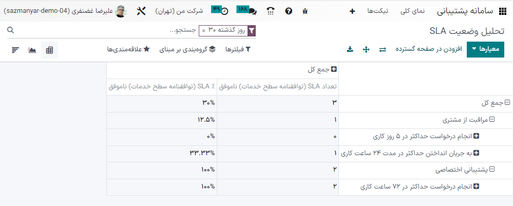 نمایی از گزارش تحلیل وضعیت SLA در سامانه پشتیبانی اودوو.