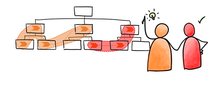 Process Owner مزایای تعیین "مالک فرآیند"