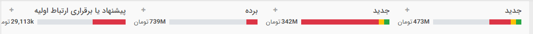 مشاهده کل درآمد و حجم معاملات احتمالی در CRM