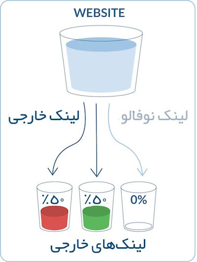 باور اشتباه: به لینک نوفالو عصاره لینک تعلق نمی‌گیرد.