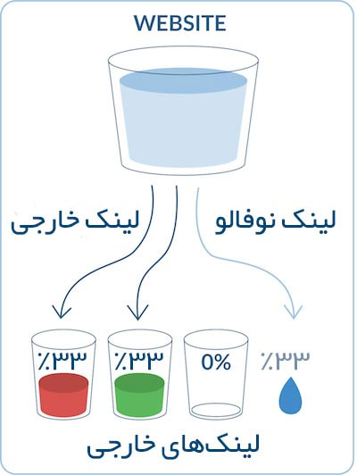 لینک نوفالو سهم عصاره لینک را دریافت نمی‌کند، اما آن را از بین می‌برد.
