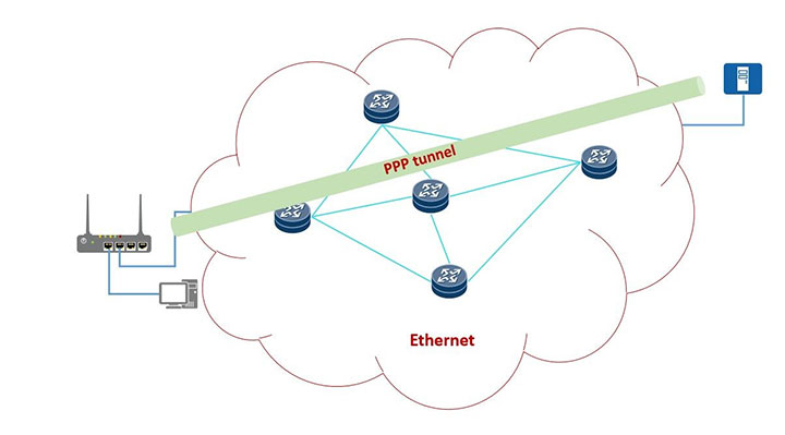 تفاوت بین PPPoE و IPoE چیست؟